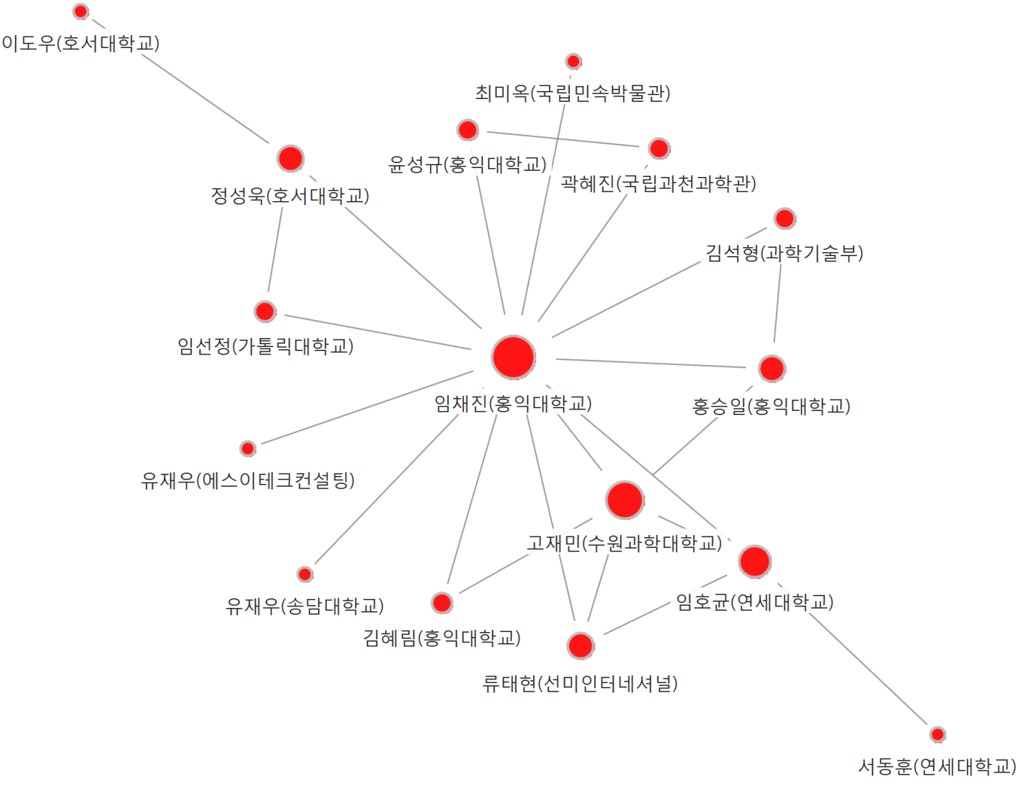 건축학 공저 컴포넌트(C1) 네트워크 시각화