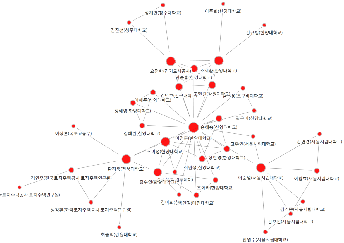 도시 공저 컴포넌트(C1) 네트워크 시각화