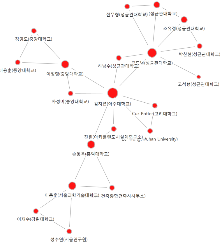 도시 공저 컴포넌트(C3) 네트워크 시각화