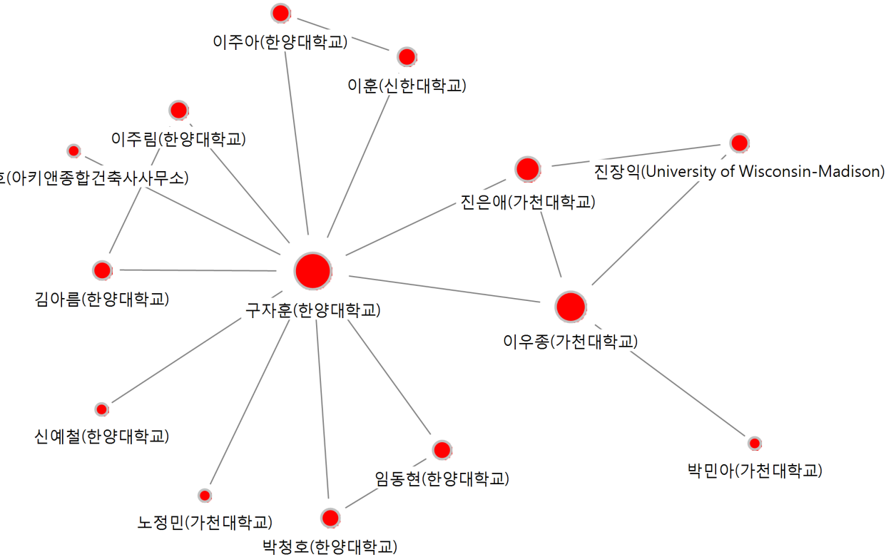 도시 공저 컴포넌트(C4) 네트워크 시각화