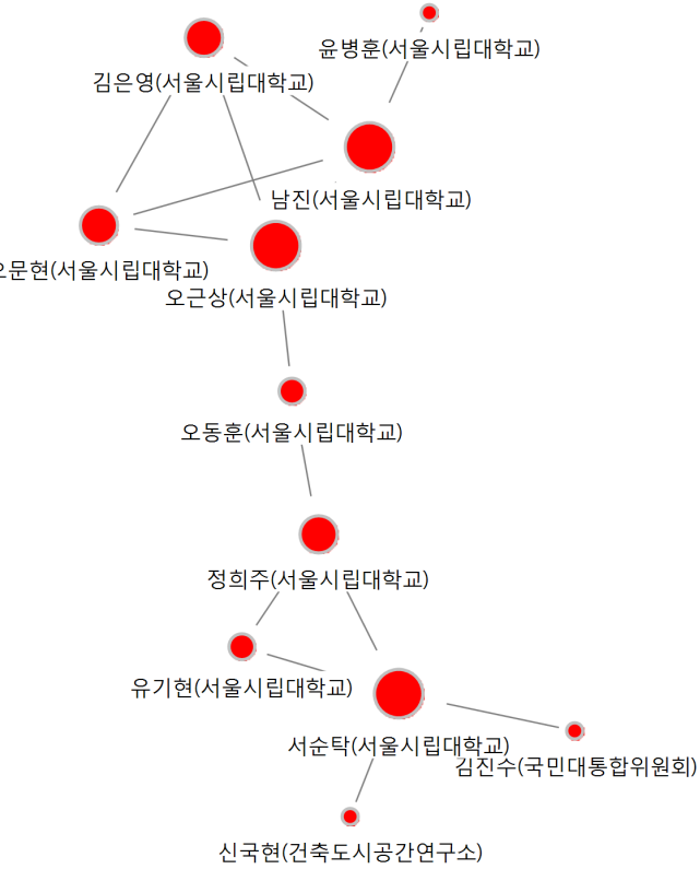 도시 공저 컴포넌트(C5) 네트워크 시각화